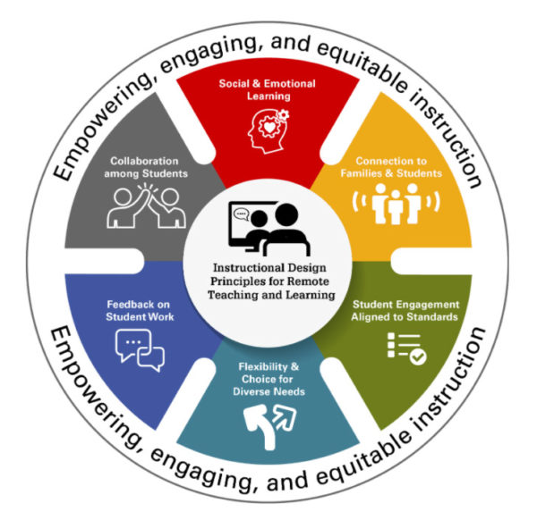 AIU's design principles wheel including social and emotional learning, connection to families and students, student engagement aligned to standards, flexibility and choice for diverse needs, feedback on student work, and collaboration among students.