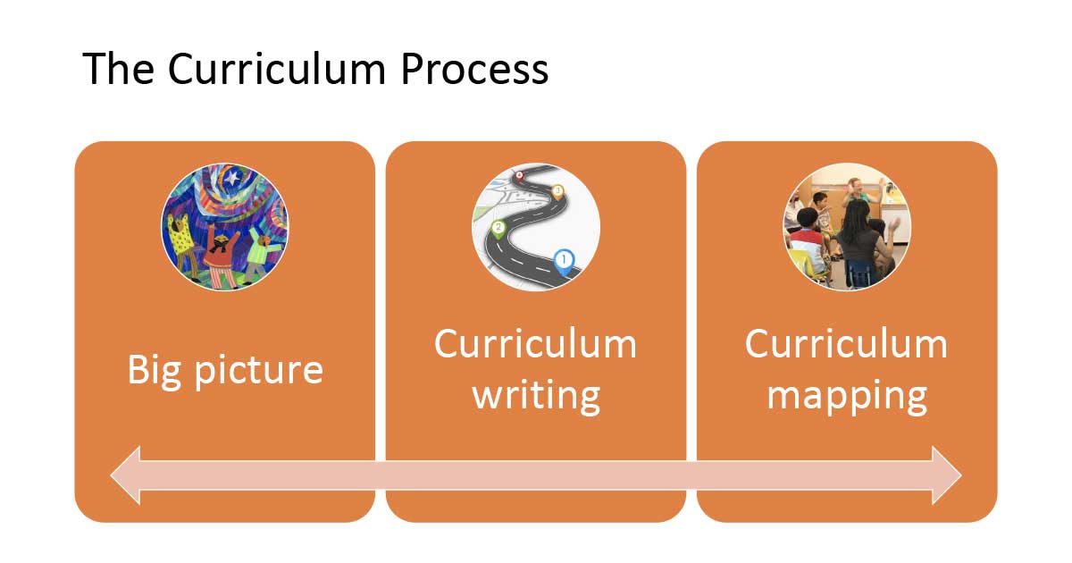 The Curriculum Process