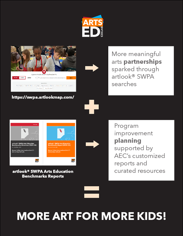 artlook process, AEC logo at top, first section indicates that searching the artlook site results in partnerships, second section indicates that reports lead to program improvement planning, taken together these sections create more art for more kids